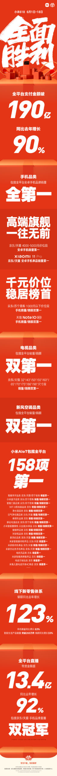 190亿！小米618全平台支付金额创新高，高端手机稳居榜首(图1)