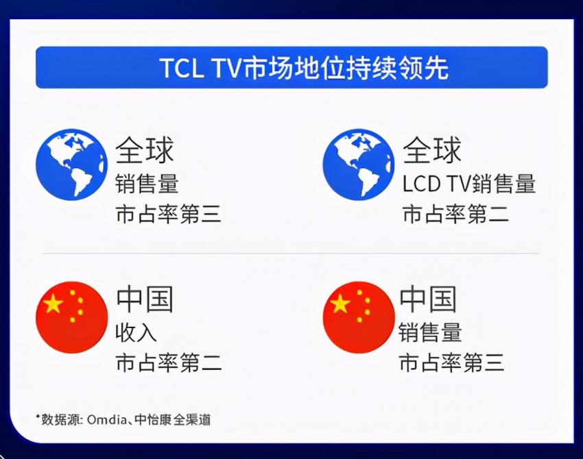 巅峰音画质提升生活品质，TCL 65T8E量子点AI智屏促销别错过！(图2)