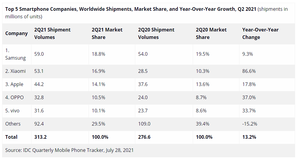 四大权威数据机构：小米成为全球第二大手机品牌(图2)