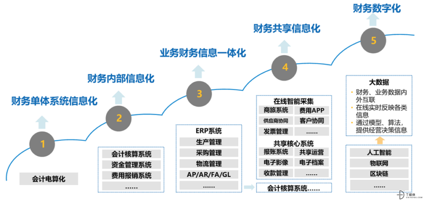 费用管理SaaS五年，哪有什么性感！(图1)