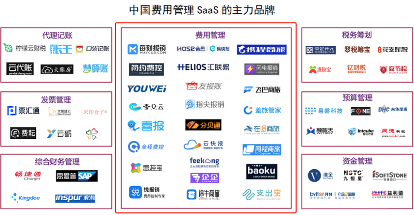 费用管理SaaS五年，哪有什么性感！(图2)