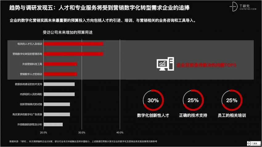 2021 营销数字化的下一个站点(图11)