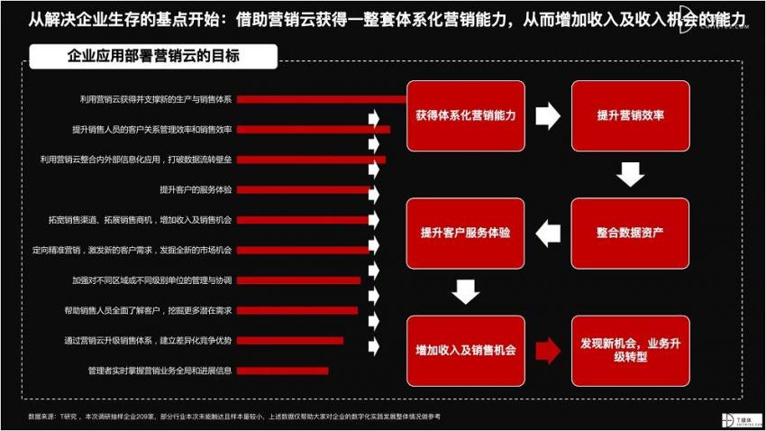 2021 营销数字化的下一个站点(图38)