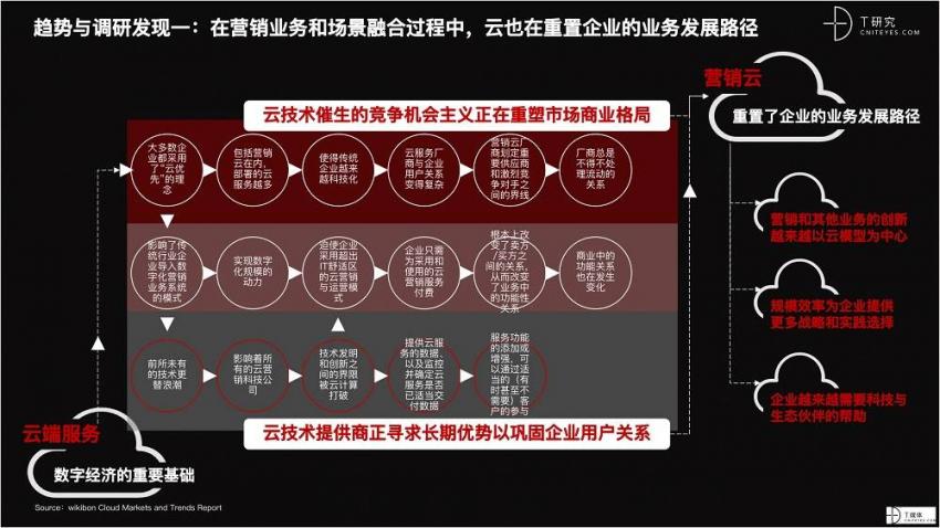 2021 营销数字化的下一个站点(图7)