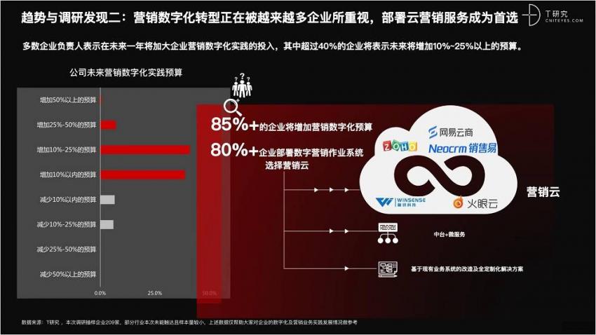 2021 营销数字化的下一个站点(图8)