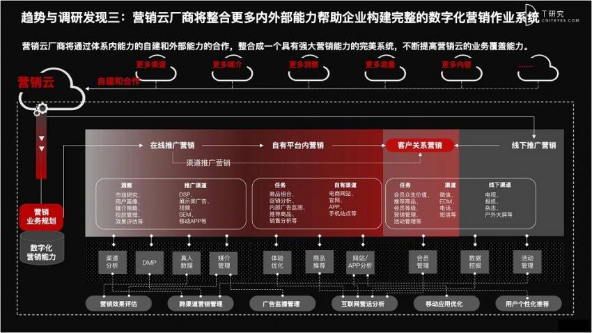 2021 营销数字化的下一个站点(图9)