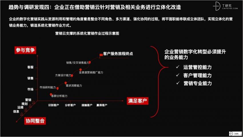 2021 营销数字化的下一个站点(图10)