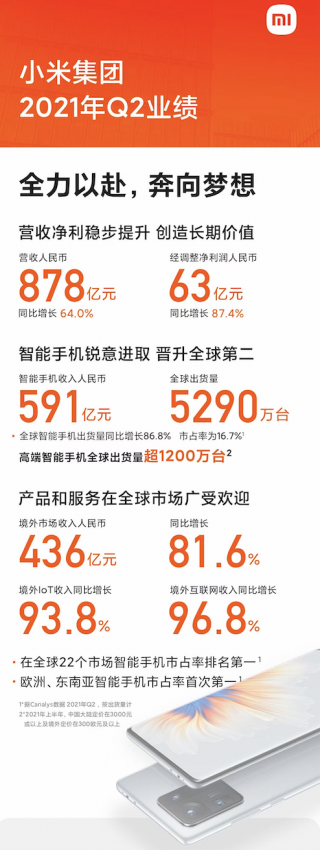 小米Q2净利润增长87%！小米MIX FOLD折叠屏抢占市场先机(图1)