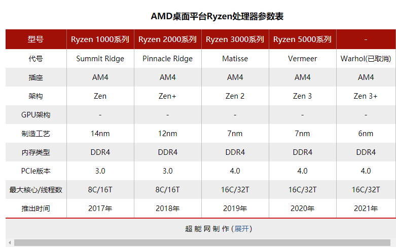 美国2大电商巨头亚马逊和新蛋助力AMD Ryzen系列处理器上榜单(图4)