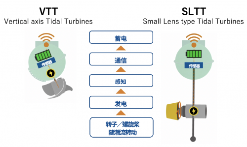 融合长崎大学的潮流发电技术和京瓷IoT技术(图3)