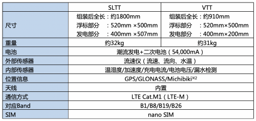 融合长崎大学的潮流发电技术和京瓷IoT技术(图4) 融合长崎大学的潮流发电技术和京瓷IoT技术(图4)