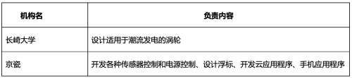 融合长崎大学的潮流发电技术和京瓷IoT技术(图5)