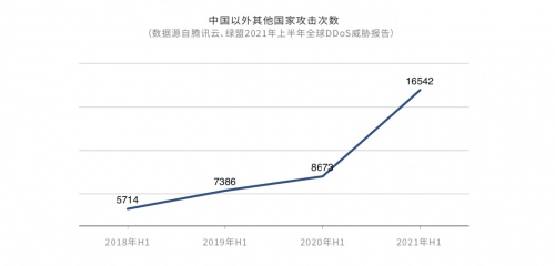 《2021上半年全球DDoS威胁报告》发布，揭示黑产攻击新态势(图2)