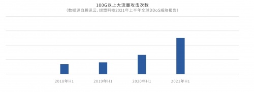 《2021上半年全球DDoS威胁报告》发布，揭示黑产攻击新态势(图3)