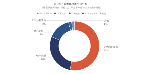 《2021上半年全球DDoS威胁报告》发布，揭示黑产攻击新态势(图4)