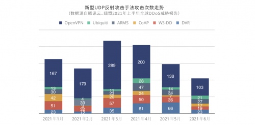 《2021上半年全球DDoS威胁报告》发布，揭示黑产攻击新态势(图5)