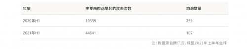 《2021上半年全球DDoS威胁报告》发布，揭示黑产攻击新态势(图6)