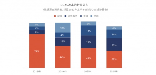 《2021上半年全球DDoS威胁报告》发布，揭示黑产攻击新态势(图7)