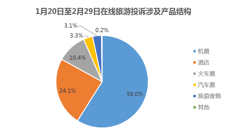 在线旅游平台2月投诉量环比增300%以上，机票退票相关投诉约占59%(图1)