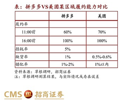 背靠巨头阿里的淘菜菜，能在社区团购赛道走多远？(图13)