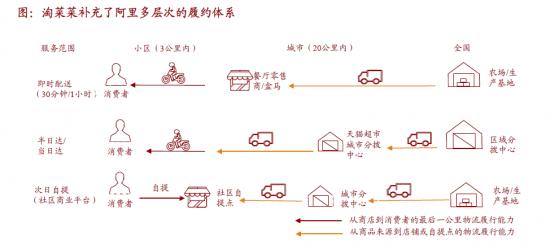 背靠巨头阿里的淘菜菜，能在社区团购赛道走多远？(图14)