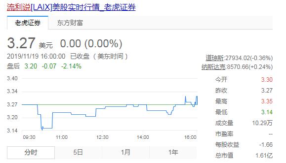净收入同比增长仅为45.2% 流利说