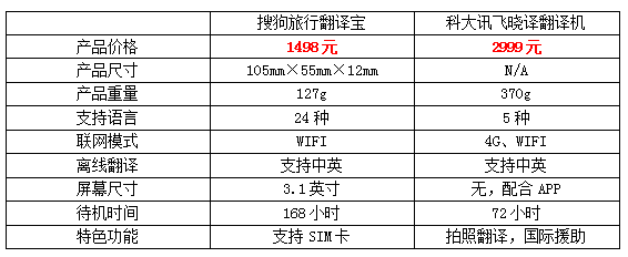 谁是出国旅游的指路明灯，搜狗/讯飞翻译机测试对比(图2)