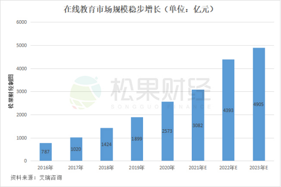 当“借钱鸡娃”遇上“躺平”一族，谁还关心在线教育死活？(图2)