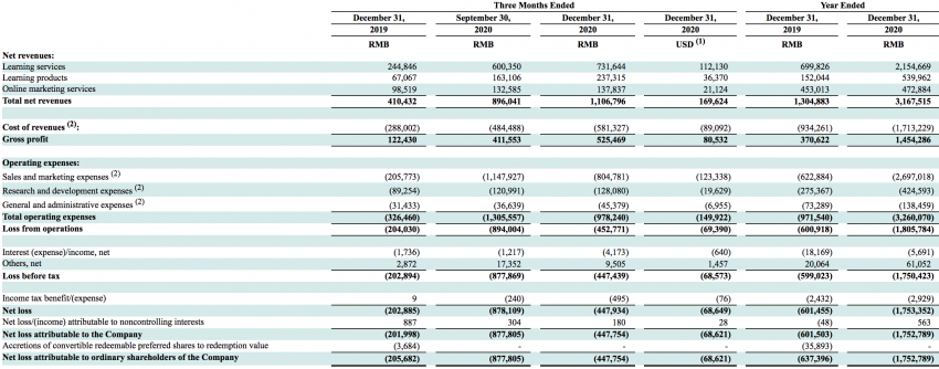 透视在线教育2020：营收规模普遍上涨，疯狂营销至大面积亏损