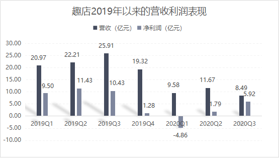 Q3业绩大跌：趣店打响聚焦教育的背水一战(图2)