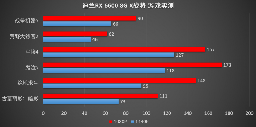 接班580，迪兰RX 6600 X战将评测(图9)