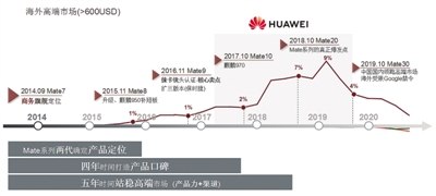 国产手机厂商未来需寻求创新溢价突围(图3) 国产手机厂商未来需寻求创新溢价突围(图3)