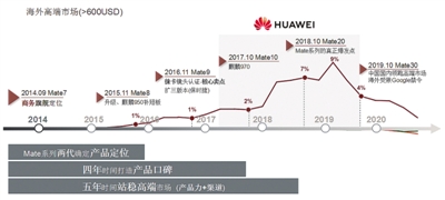 国产手机厂商未来需寻求创新溢价突围(图3)