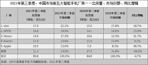 前五大手机厂商竞争日趋激烈，5G市场忽现波动(图1)