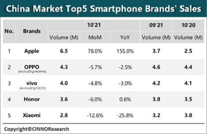 10 月中国智能手机销量调查：苹果凭 iPhone 13/Pro 系列登上第一，OPPO 第二(图1)