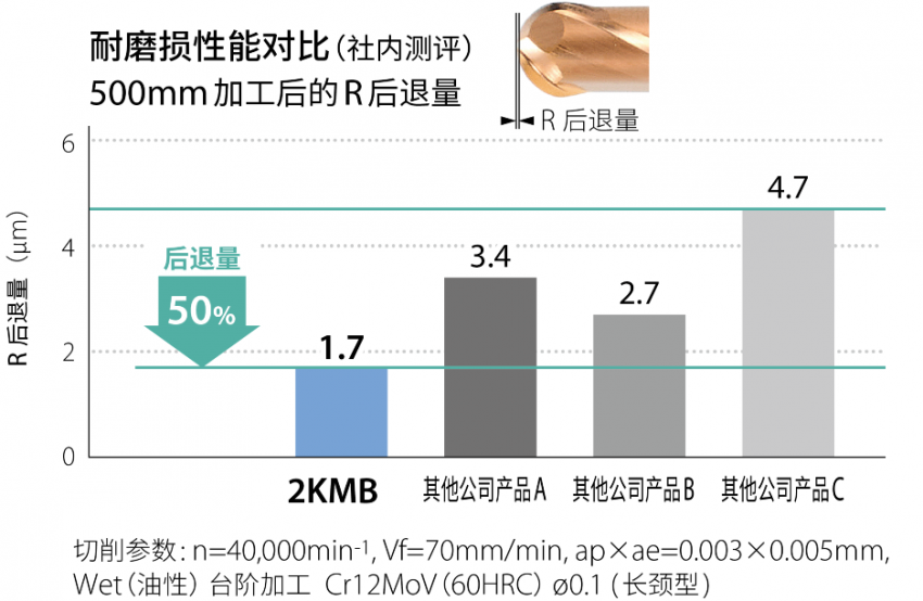 京瓷机械工具事业部：技术赋能产品革新，迈向新领域(图5)