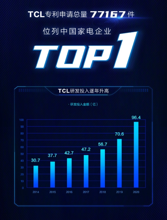 出货量8709台！TCL98英寸巨幕销量行业第一(图3)