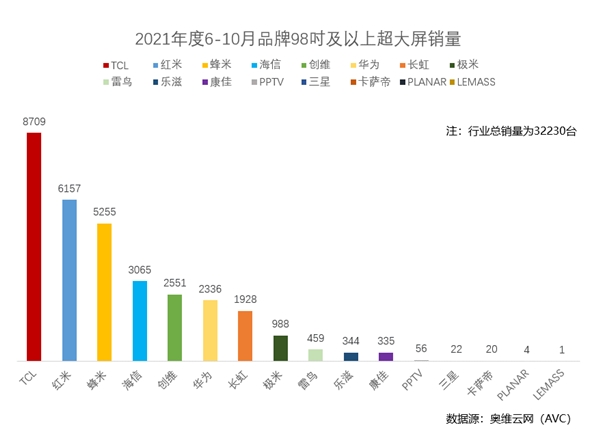 出货量8709台！TCL98英寸巨幕销量行业第一(图1)