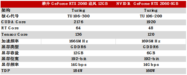 大容量帧够强，耕升 GeForce RTX 2060 追风 12GB 发布(图2)