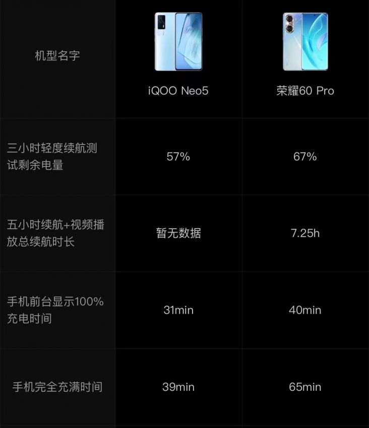 荣耀60为何难敌iQOO Neo5？性能表现是关键(图4)