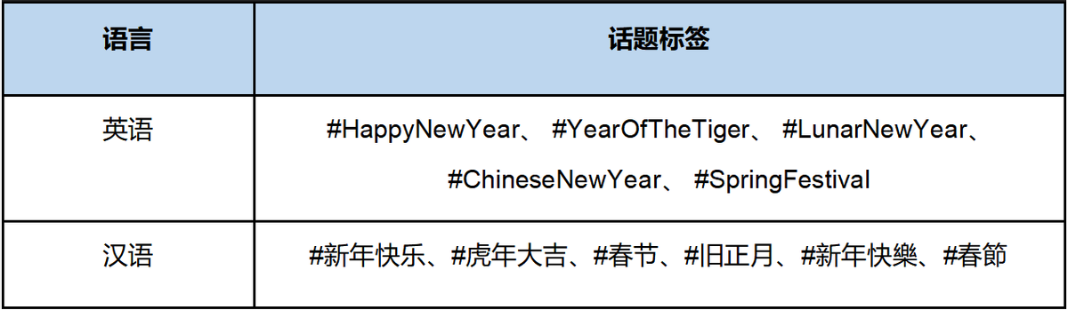 Twitter 今日上线2022虎年专属表情符号，恭贺农历虎年新春
