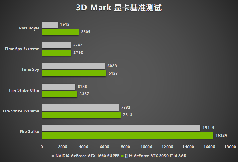 入门“芯”选择 | 耕升 GeForce RTX 3050 追风G 性能评测(图14)