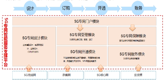 思特奇5G专网业务支撑平台，快速支撑、极简受理、极速开通(图1)
