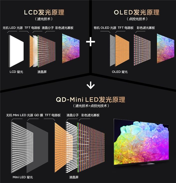 TCL 2022春季新品发布会霸气宣发，一口气带来三款QD-Mini LED新品(图2)