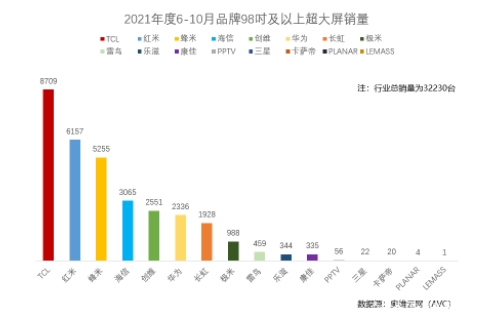 销量强势登顶行业第一，TCL 98英寸巨幕电视成新一代电视主流！(图1)