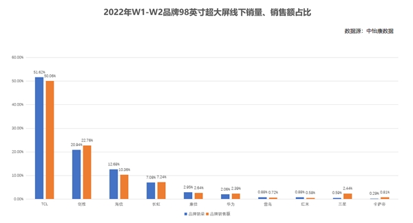 销量强势登顶行业第一，TCL 98英寸巨幕电视成新一代电视主流！(图3)