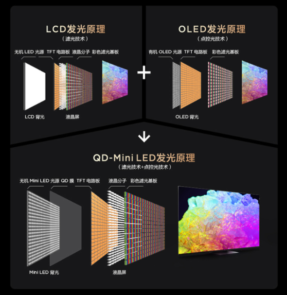 QD-Mini LED重新定义画质极限！多款旗舰横向对比TCL X11完胜(图3)