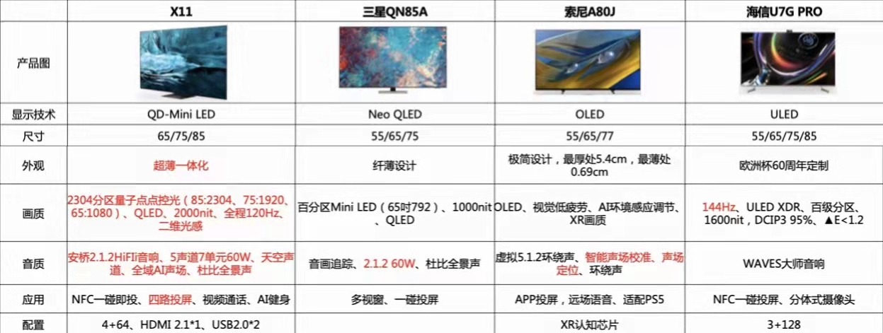 QD-Mini LED重新定义画质极限！多款旗舰横向对比TCL X11完胜(图4)