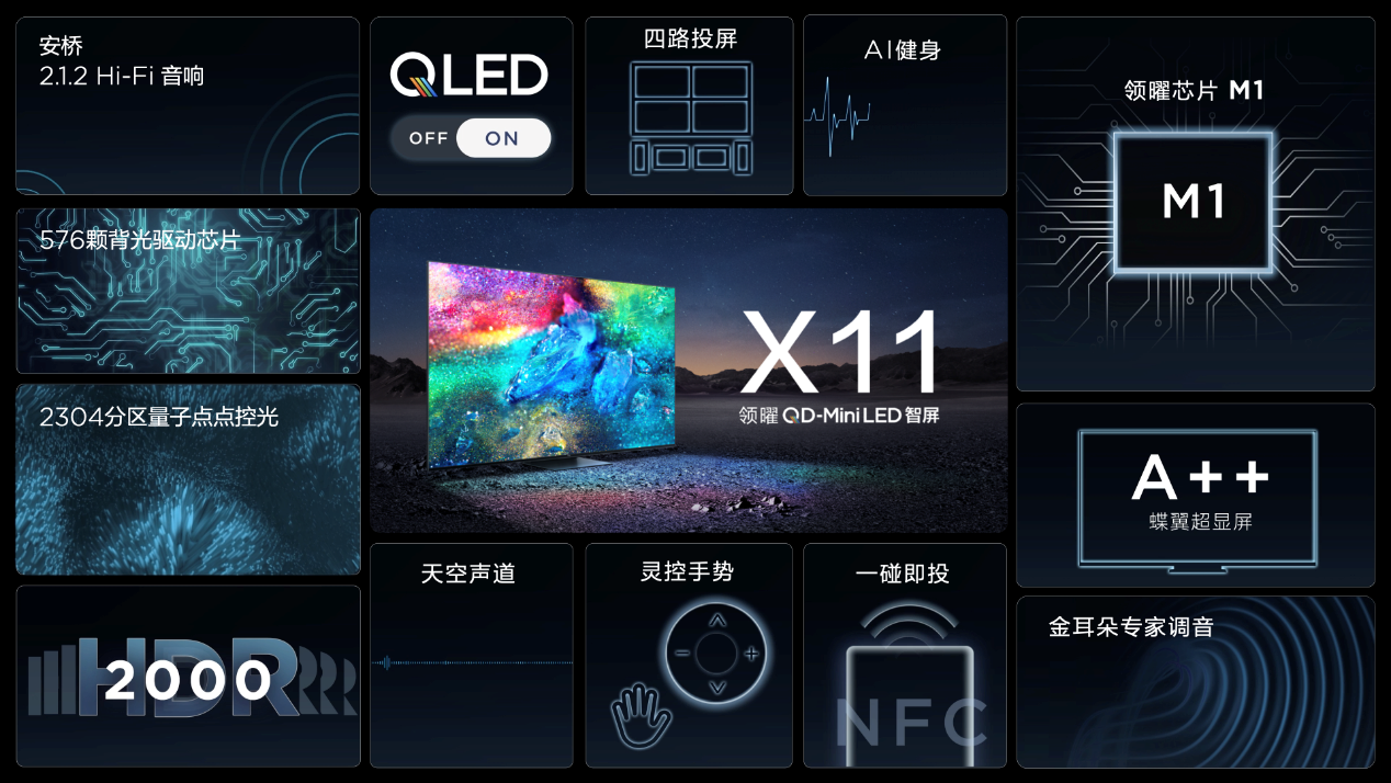 两大头部垂直媒体电视产品TOP1！QD-Mini LED持续领跑显示技术赛道(图6)