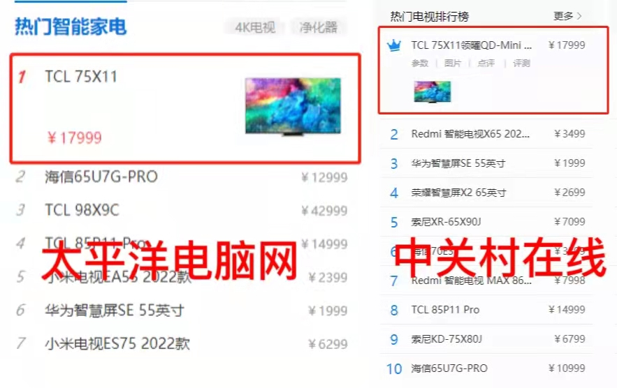 TCL X11登中关村和太平洋双榜第一！获世界三大设计奖之德国红点奖！(图2)